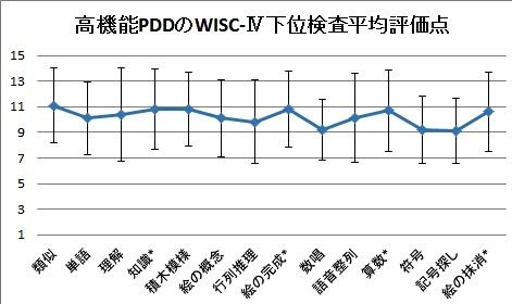Wisc Wによる臨床群研究 利用に際しての留意点と 自閉性障害の例 猫の欠伸研究室 アーカイブ