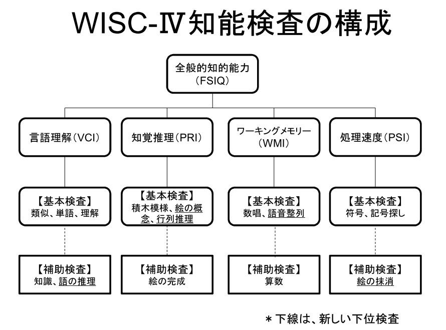 Wisc Wのワーキングメモリ 猫の欠伸研究室 アーカイブ