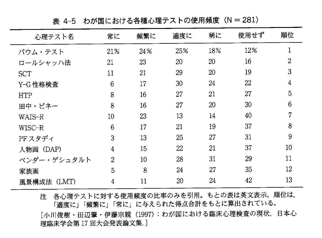 心理テストによるアセスメント 心理テストアセスメントにおける実際的問題 猫の欠伸研究室 アーカイブ