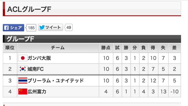 ブリーラム 得失点差ではグループ成績1位も敗退 ガンバは決勝トーナメントへ Acl Afcアジアチャンピオンズリーグ 15 タイで想う日々 ブリーラム 得失点差ではグループ成績1位も敗退 ガンバは決勝トーナメントへ Acl Afcアジアチャンピオンズリーグ 15 タイで想う日々