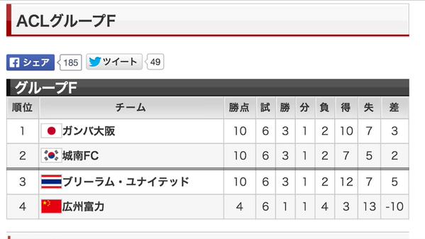 ブリーラム 得失点差ではグループ成績１位も敗退 ガンバは決勝トーナメントへ Acl Afcアジアチャンピオンズリーグ 15 タイで想う日々