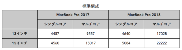 Compare macbookpro 20172018