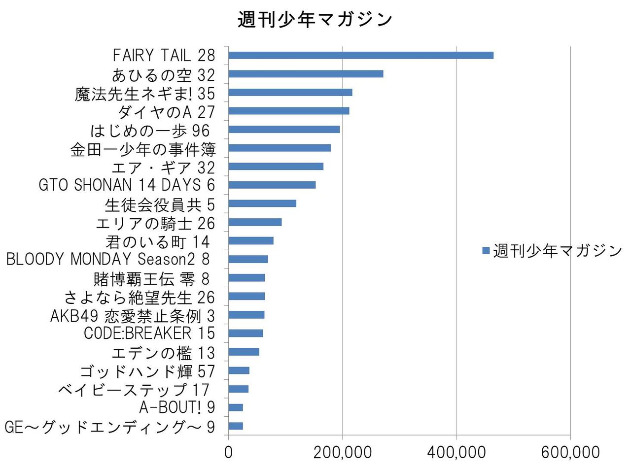 週刊少年マガジンの最新コミック売り上げを見る 今日から私は