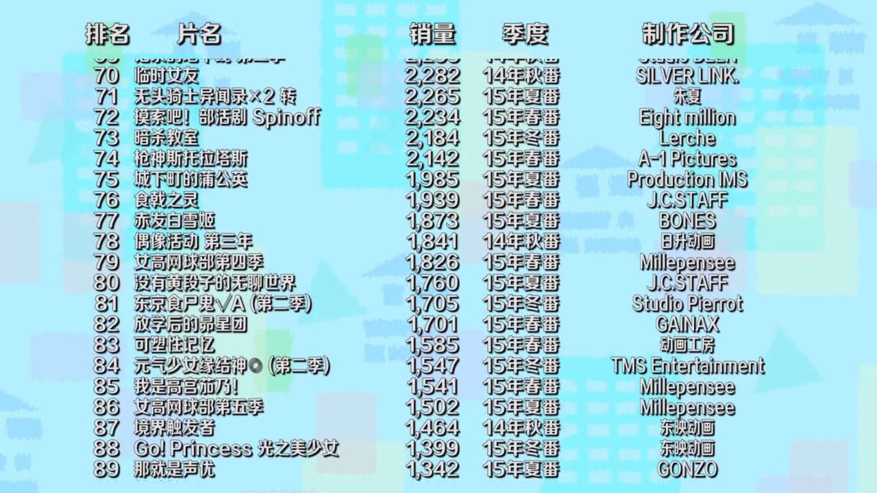 15年アニメ売り上げランキングpart4 4 中国の反応 大陸の人々