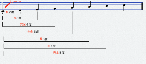 ５ とても大事な音程の世界 インターバル たのしい 音楽の世界