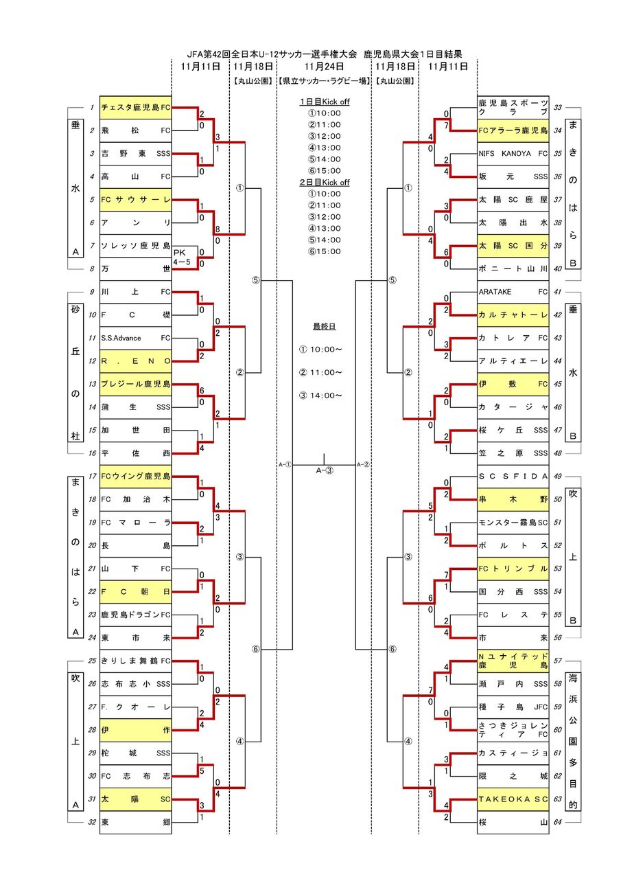 第42回全日本u 12サッカー選手権大会鹿児島県大会 1日目 ボニート山川sss 太陽sc鹿屋 太陽sc国分u 12応援ブログ 第42回全日本u 12サッカー選手権大会鹿児島県大会 1日目 ボニート山川sss 太陽sc鹿屋 太陽sc国分u 12応援ブログ