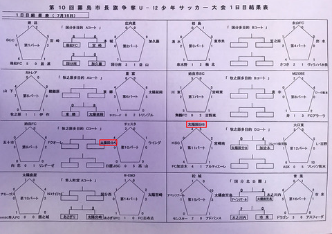 霧島市長旗杯_1日目結果