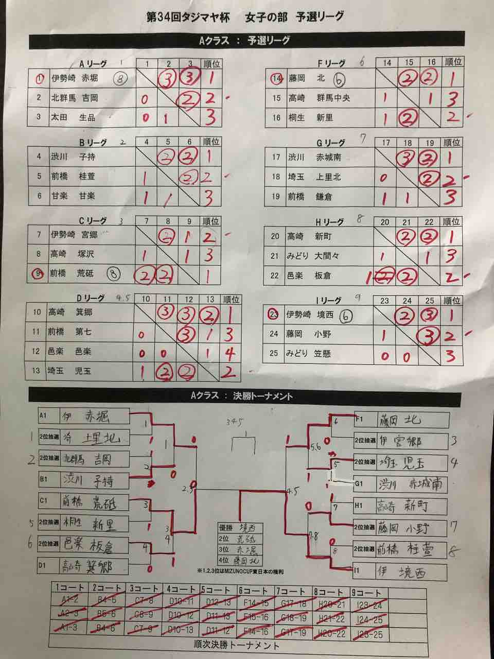 34回タジマヤ杯aクラス女子 結果 テニスと甘納豆のタジマヤblog