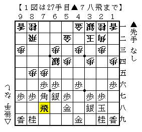 伊達の将棋愛好家 伊達将棋道場支部会員 ５七銀右戦法が藤井九段の四間飛車に勝利 Livedoor Blog ブログ