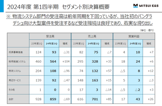 三井E＆S　2024年度 第１四半期 決算を受けてのメモ＆妄想シナリオ