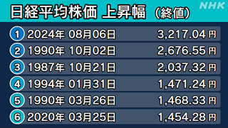 日経平均株価 一転して 過去最大の上げ幅
