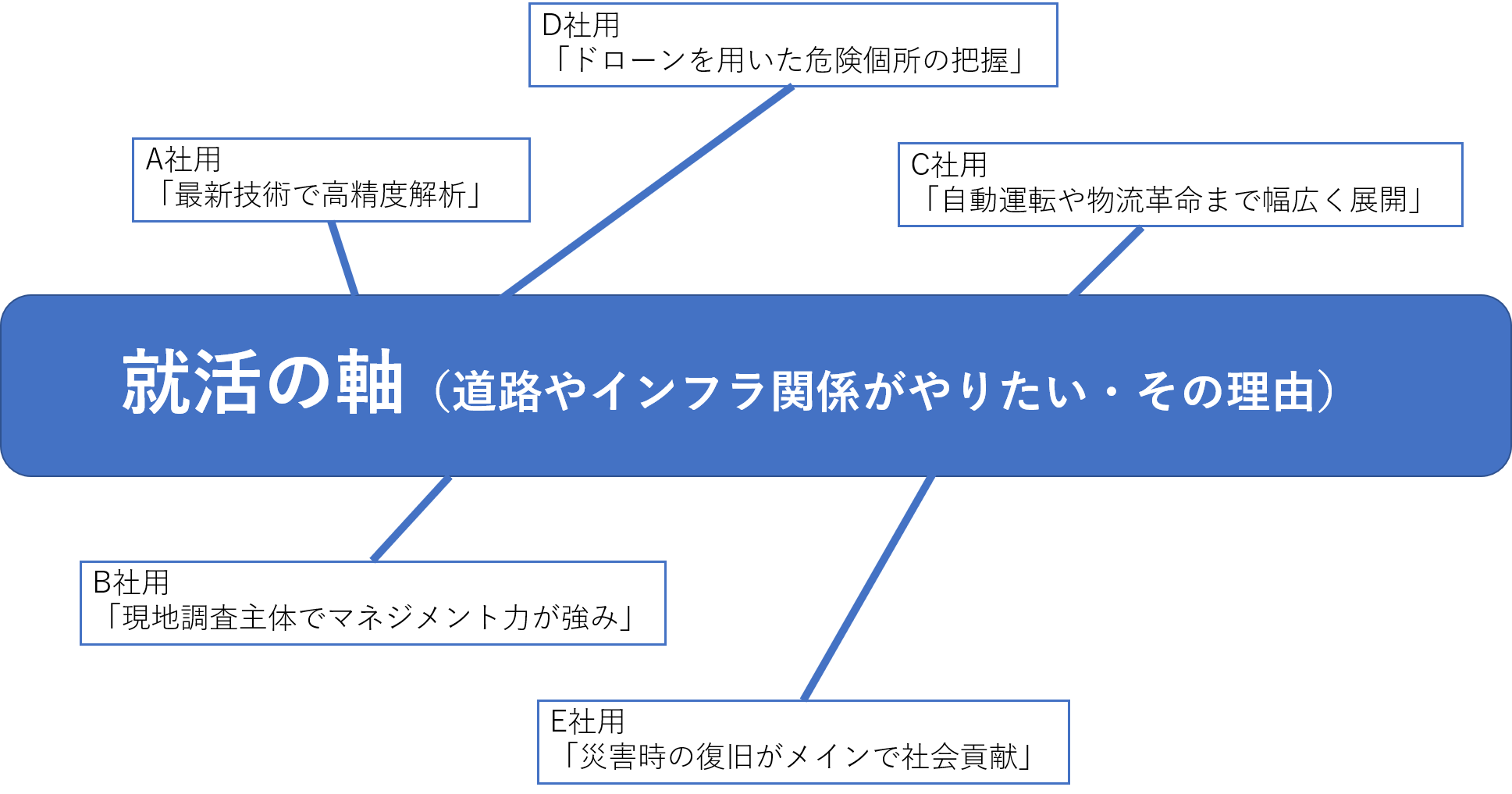 たつた就活記 エントリー 説明会 自己分析 就活の軸決め編 サンバーと車中泊と時々温泉