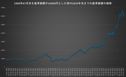 ACWI199807-202505_基準価額