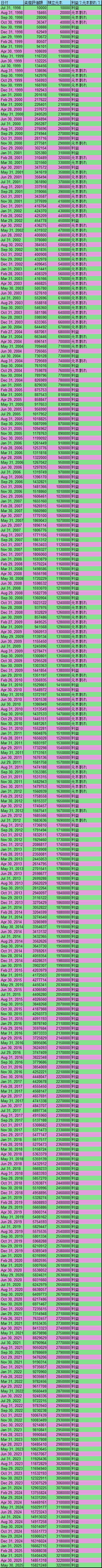 資産評価額最悪