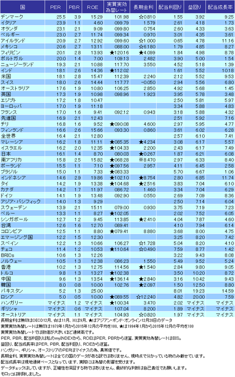 バリュエーション表2015年12月
