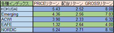 各種インデックス