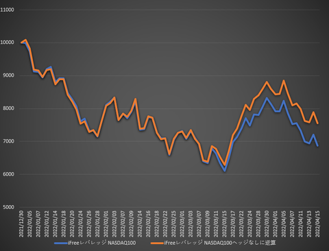 iFreeレバレッジNASDAQ100