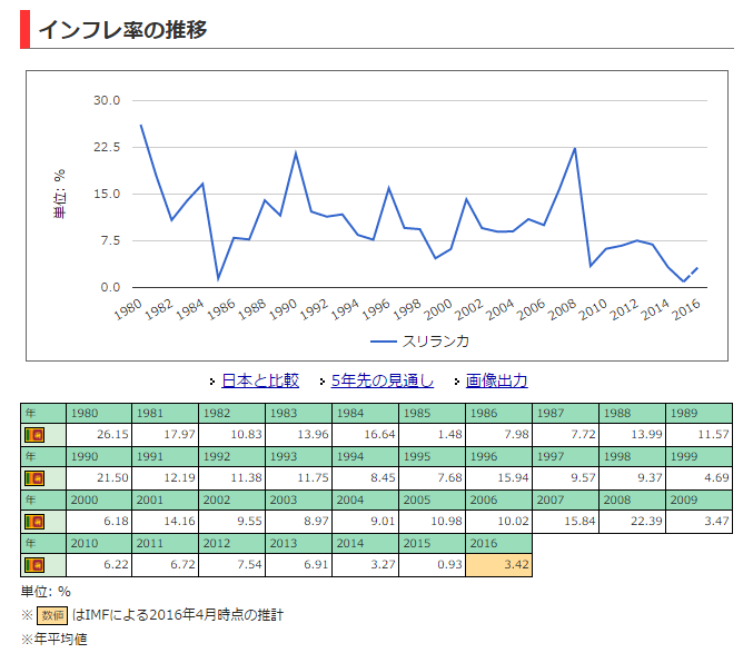 アキバ系投信自作派 : スリランカ不動産投資って大丈夫なのでしょうか？