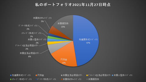 私のポートフォリオ202111