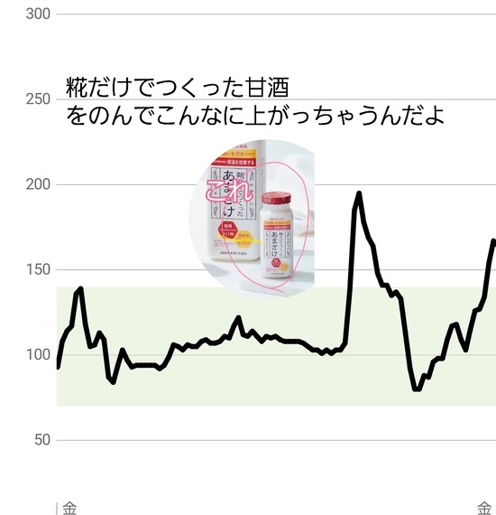 【血糖値スパイク】　どうにかしたい！と相談した結果