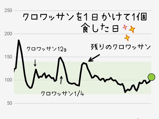 血糖はどうなったかな？　～クロワッサンを１日かけて１個食べてみた。