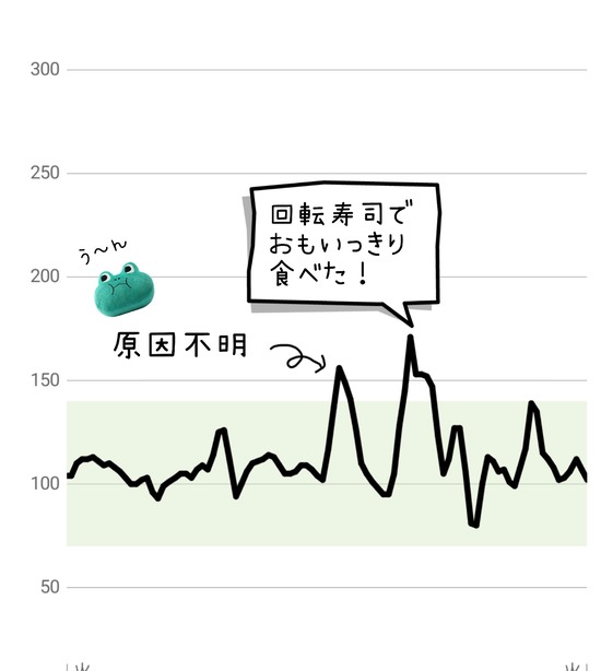 母の緊急入院と、くら寿司で思いっきり食べた血糖の結果