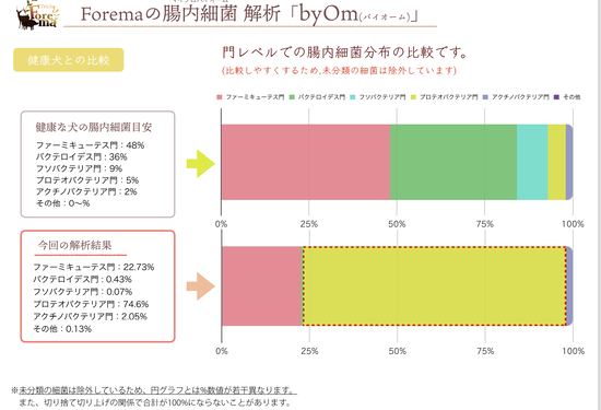 腸内フローラ 腸内細菌について語りたい その たかシェフのおうちごはん と 白い犬 と チワワ Powered By ライブドアブログ