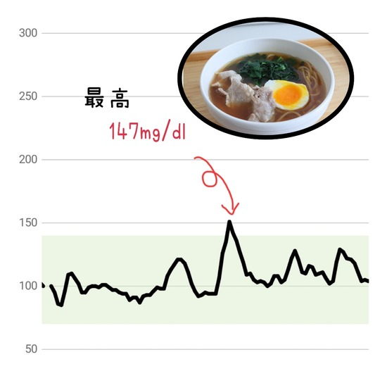 【さて、血糖どのくらいあがったかな】ZENBUヌードル食べてみた！