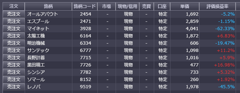 日本株は反発。保有株もまあまあ。