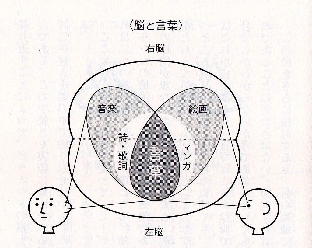 音楽 詩 言葉 マンガ 絵画の関係は 髙岸悟の研究