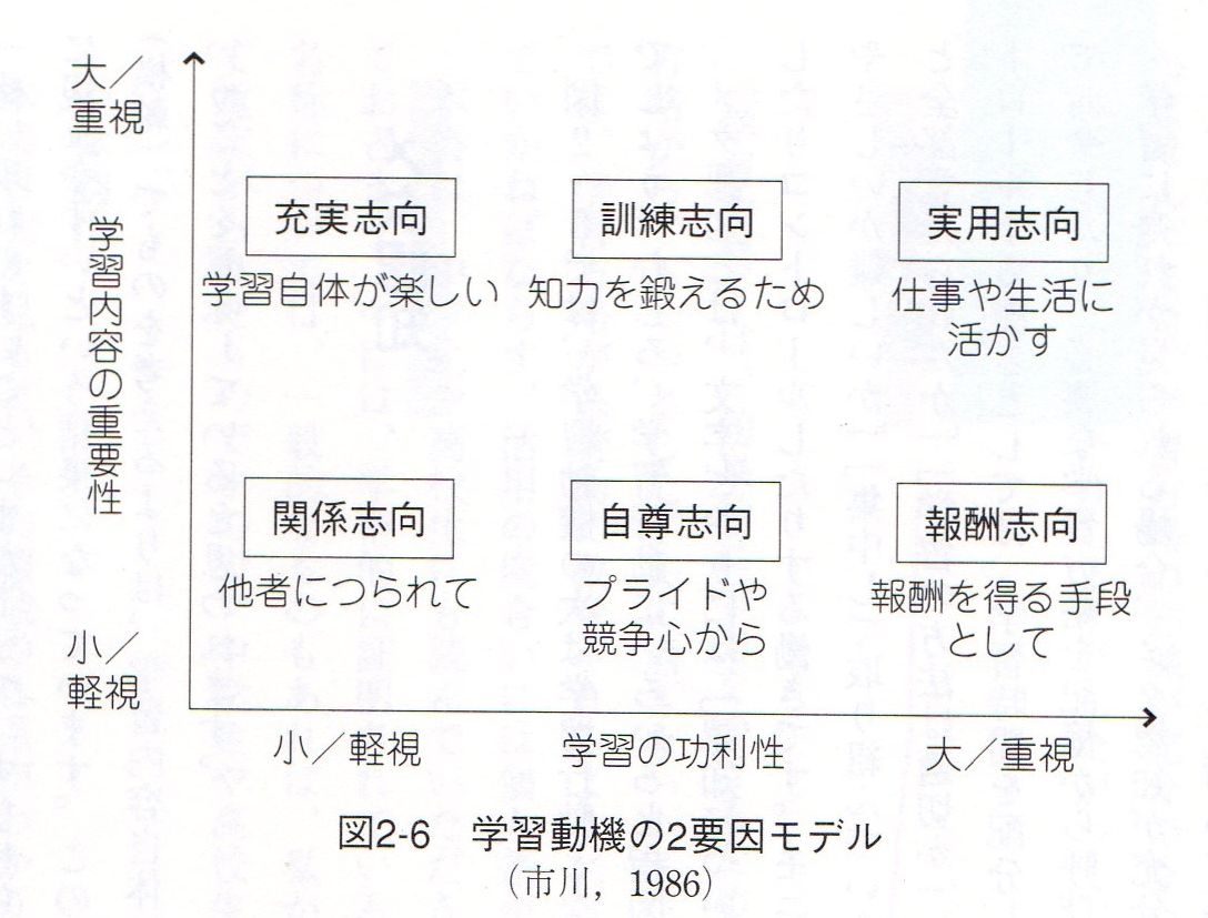 子どもが新しい課題に取り組むとき 自分はやれそうだ という信念を持って取り組むために必要なのは 成功体験による自己効力感 である 髙岸悟の研究