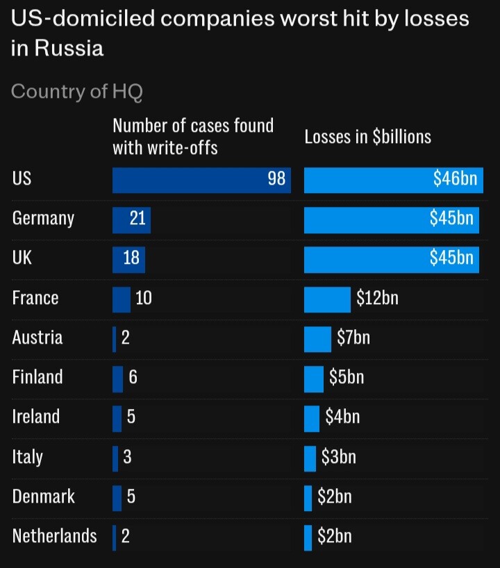 Russialosses