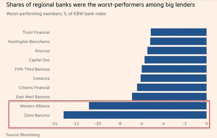 Worst-performing-banks-10-16-2025