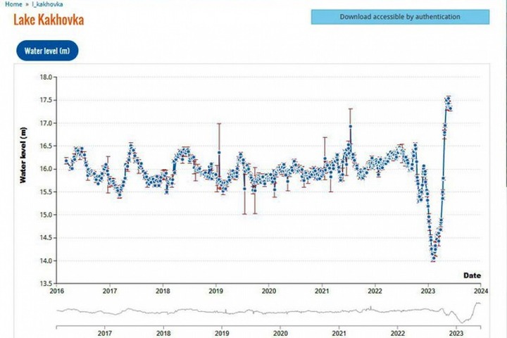 ウクライナダム水位