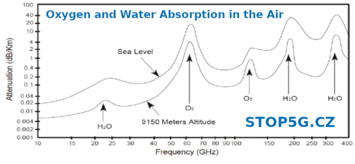 stop5g.cz-Oxygen-Absorption-in-the-Air