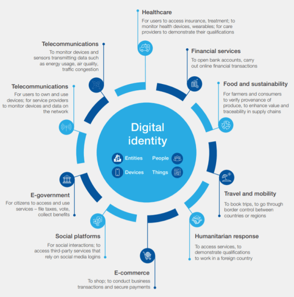Digital-Identity-Chart
