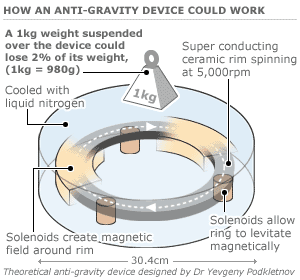 anti_gravity_gra2300反重力研究