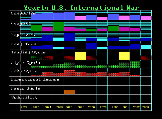 2022-Intl-War-Index