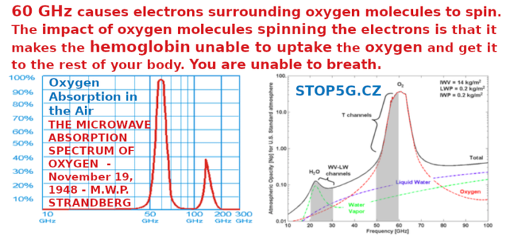 stop5g.cz-60-GHz-causes-electrons-surrounding