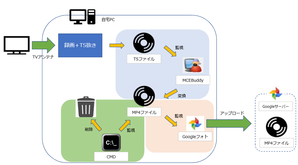 中級者以上 半永久テレビ録画システムの作り方 永久機関 前編 にとろうらいふ 中級者以上 半永久テレビ録画システムの作り方 永久機関 前編 にとろうらいふ