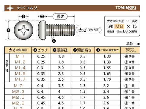 ネジ、ピッチ合わせ ネジの件 準備編（その3） : 健康ぶーむ：ブログ