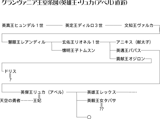 グランバニア王室系譜 リュカ王 アベル 直近 Pray構想補足 鷹嶺公記 玉纓 グランバニア王室系譜 リュカ王 アベル 直近 Pray構想補足 鷹嶺公記 玉纓