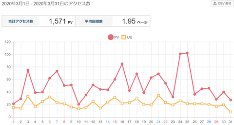 202003ブログアクセス数