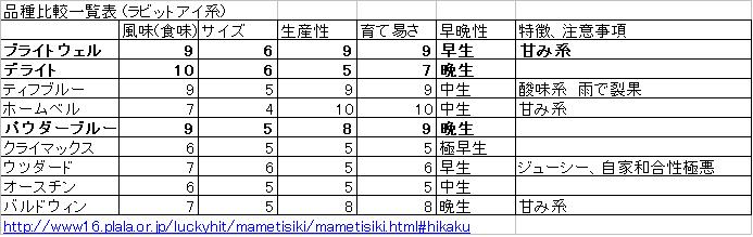 ブルーベリーの品種選び 果樹栽培を中心としたブログ