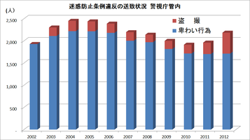 卑猥行為