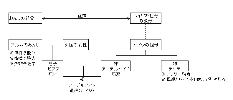 アルプス爺 おんじの過去 Meet Me なにすればいいの