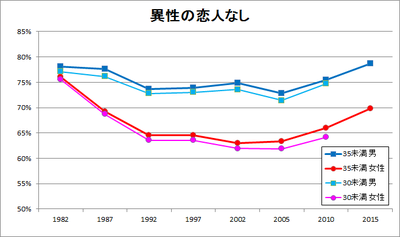 恋人無