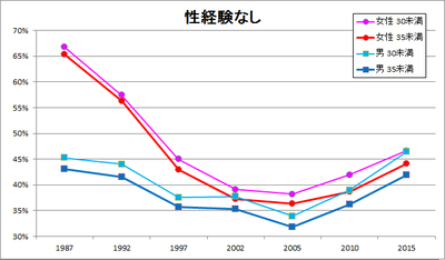 性無