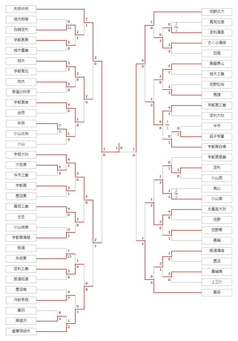 21年06月 高根沢高校サッカー部活動記録 21年06月 高根沢高校サッカー部活動記録