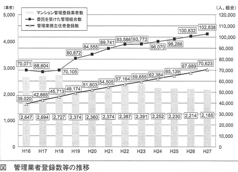 管理業者登録数等の推移